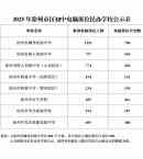 2025年徐州市区初中电脑派位民办学校公示表来源：徐州教育
