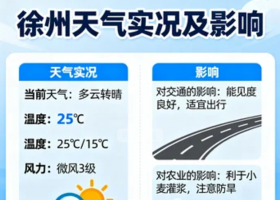 2025年9月12日 徐州最新动态：暴雨黄色预警生效，全市积极...
