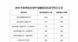 2025年徐州市区初中电脑派位民办学校公示表来源：徐州教育